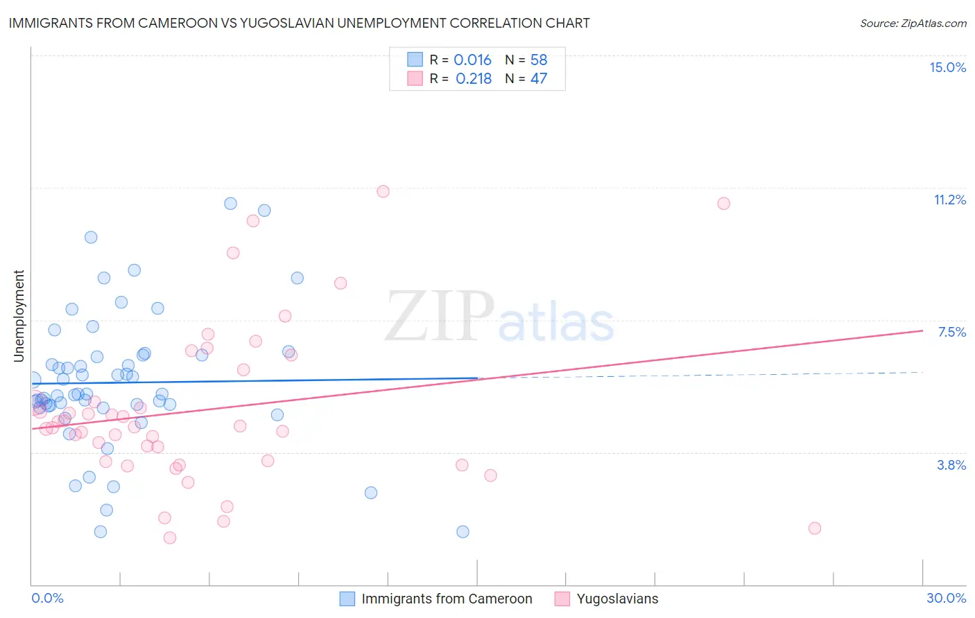 Immigrants from Cameroon vs Yugoslavian Unemployment