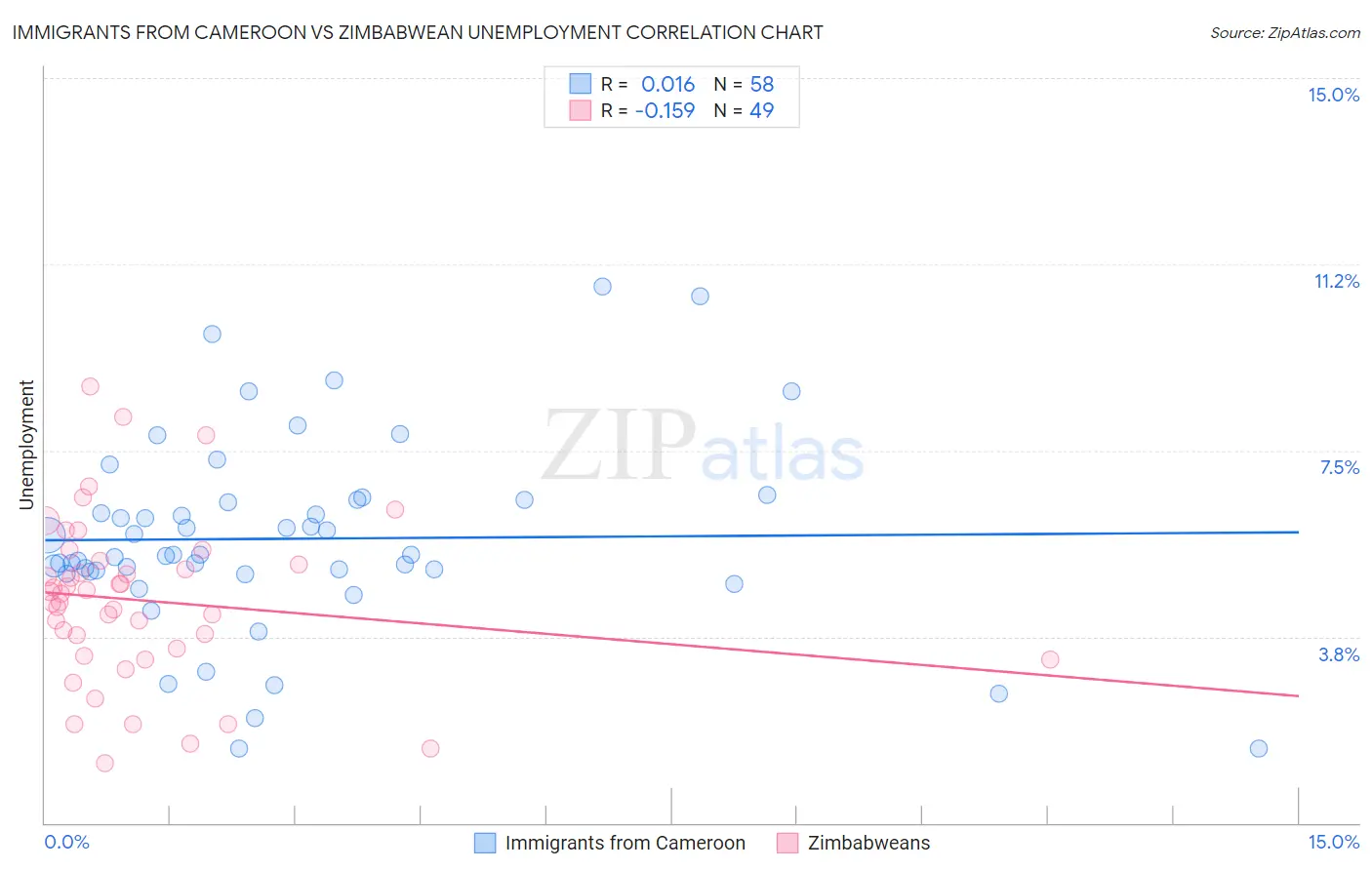 Immigrants from Cameroon vs Zimbabwean Unemployment