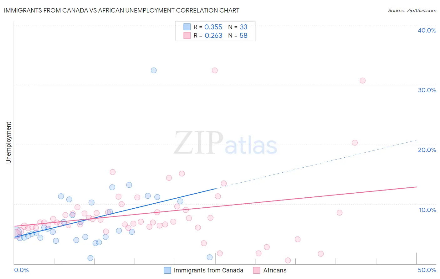 Immigrants from Canada vs African Unemployment