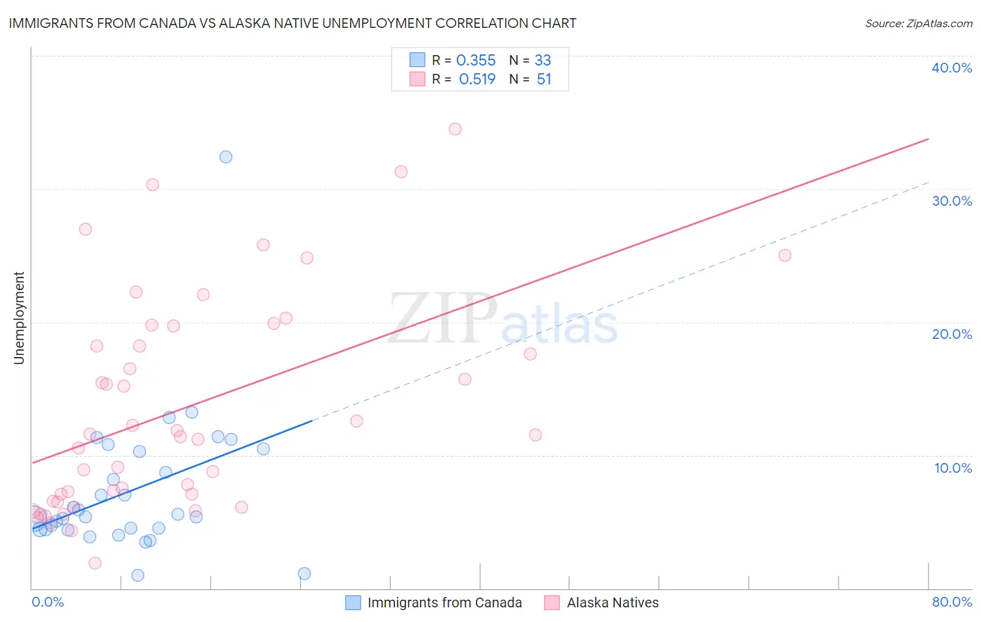 Immigrants from Canada vs Alaska Native Unemployment