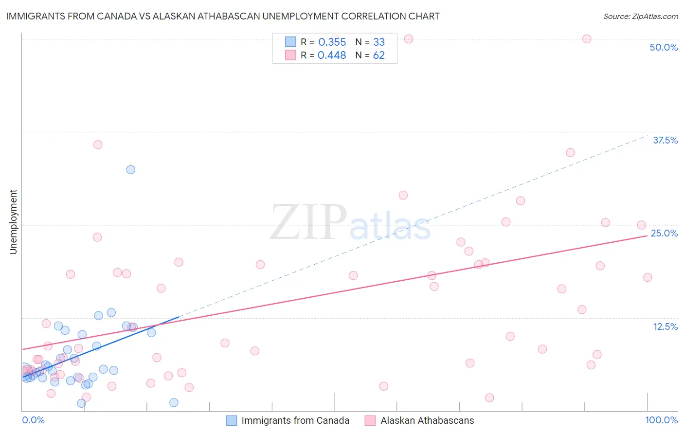 Immigrants from Canada vs Alaskan Athabascan Unemployment