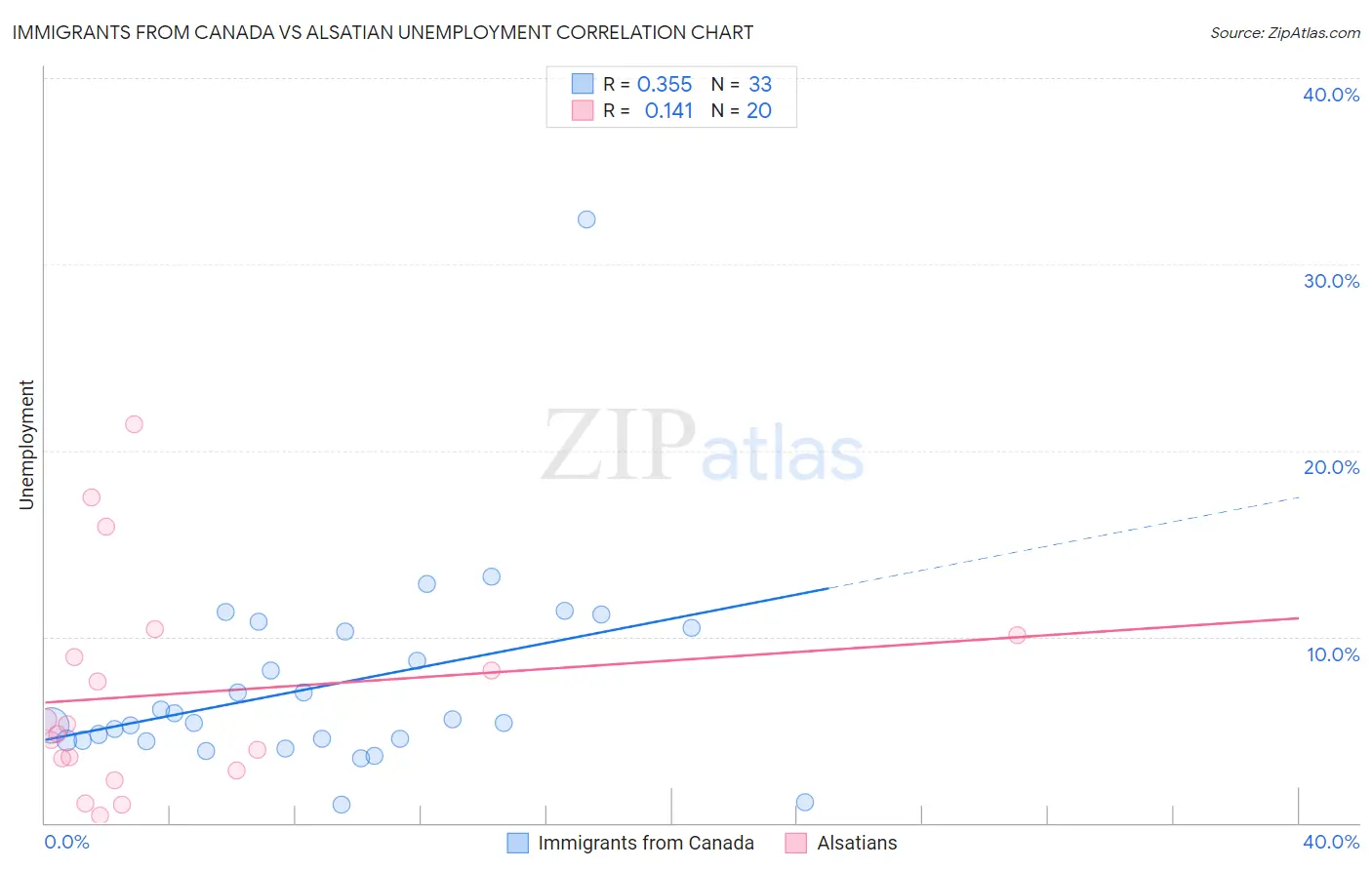 Immigrants from Canada vs Alsatian Unemployment