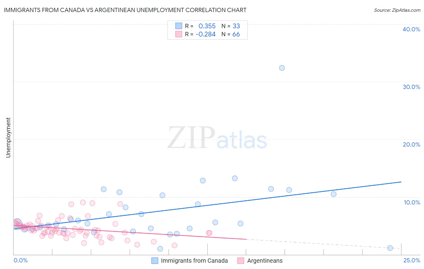 Immigrants from Canada vs Argentinean Unemployment