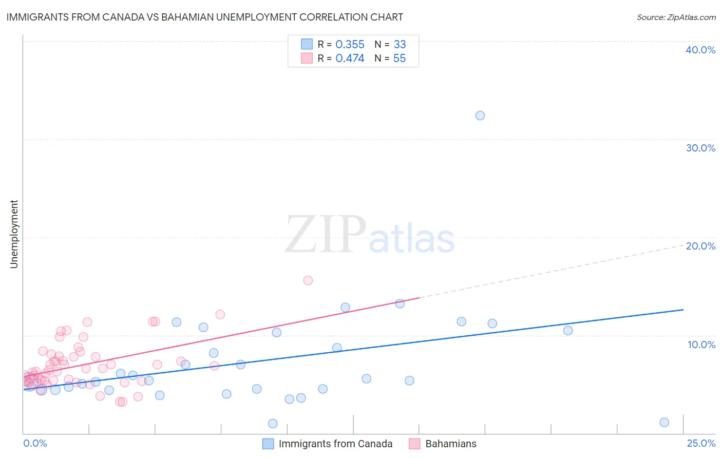 Immigrants from Canada vs Bahamian Unemployment