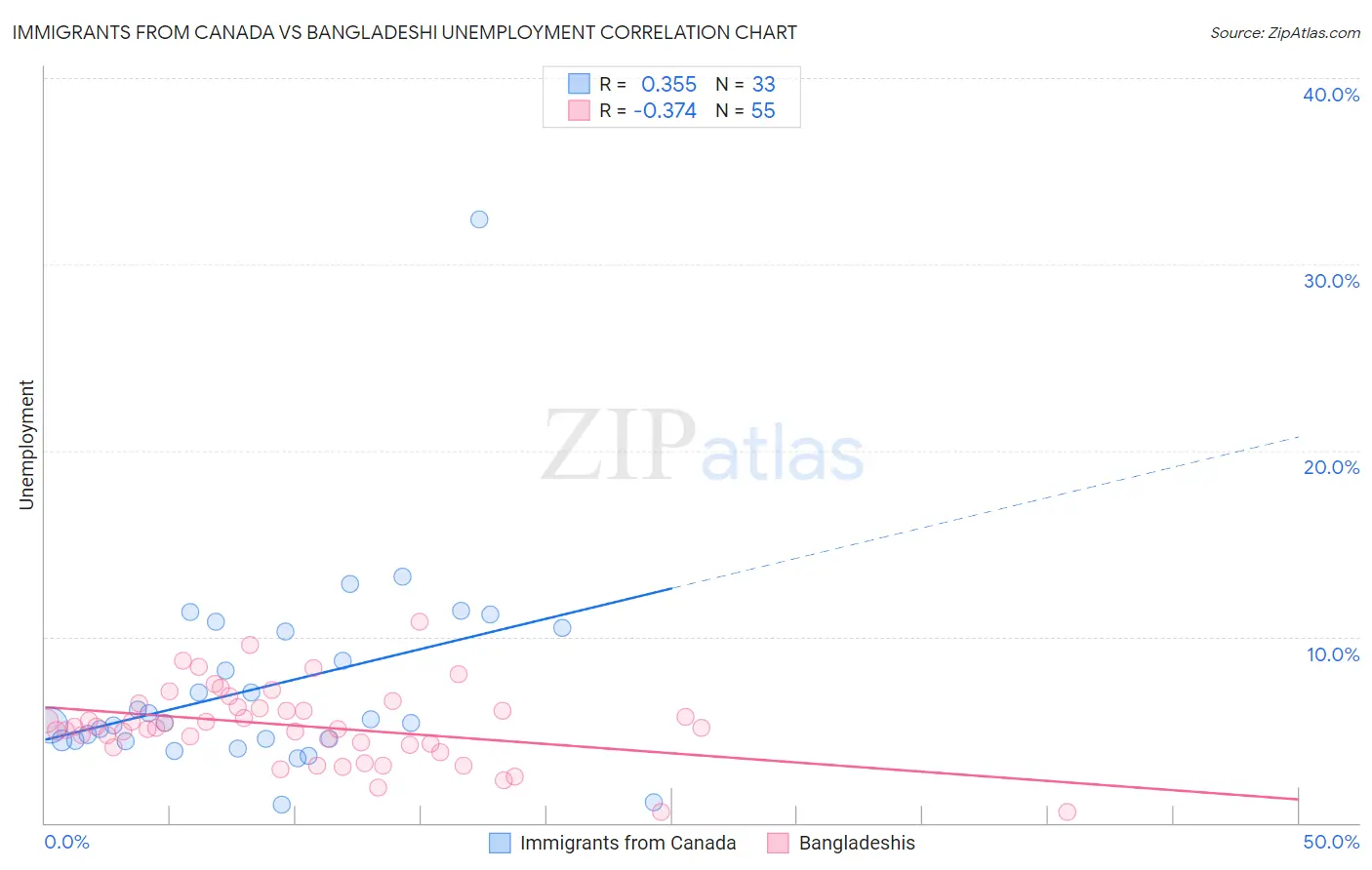 Immigrants from Canada vs Bangladeshi Unemployment