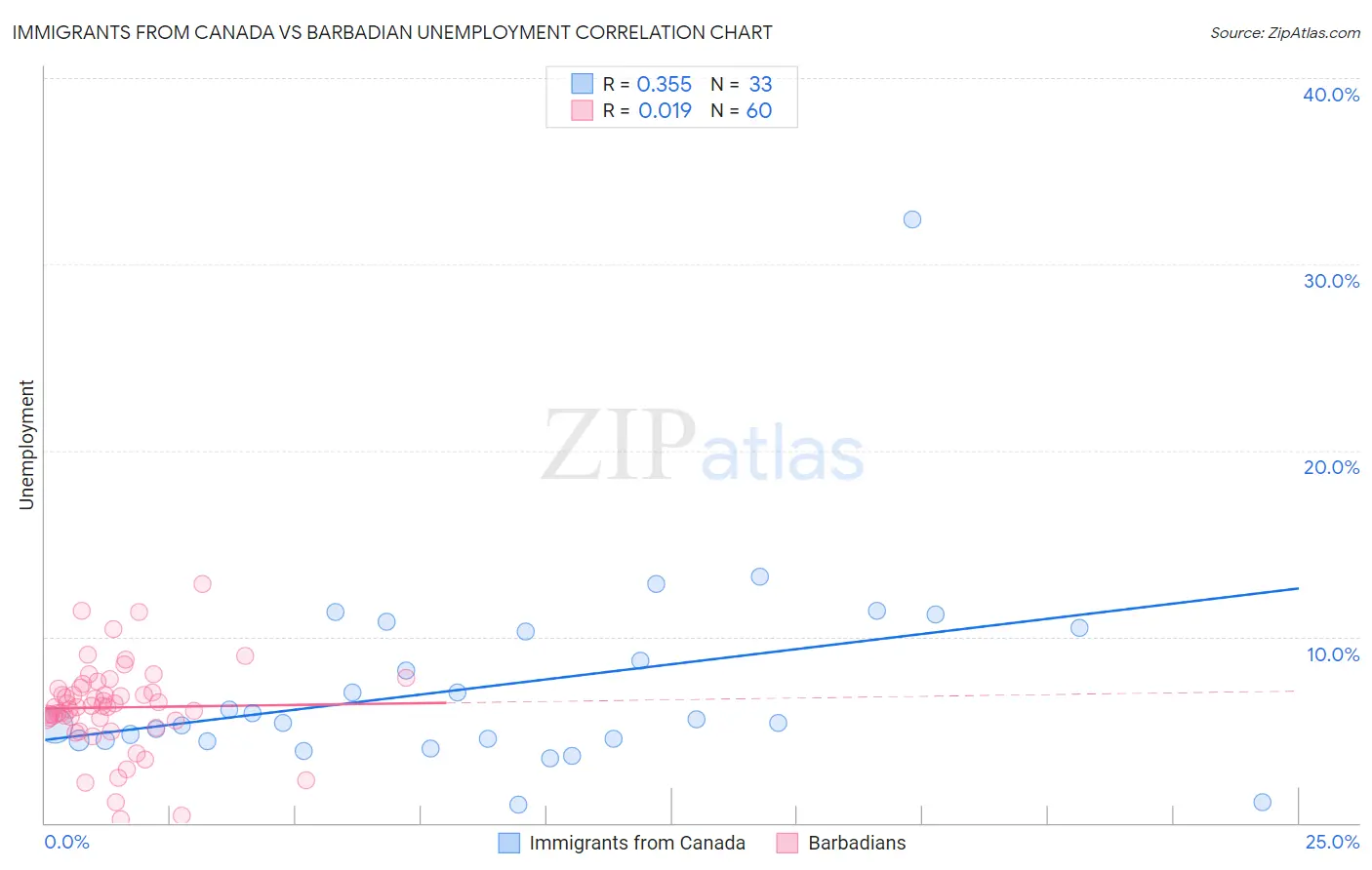 Immigrants from Canada vs Barbadian Unemployment