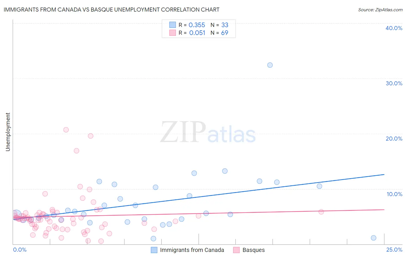 Immigrants from Canada vs Basque Unemployment
