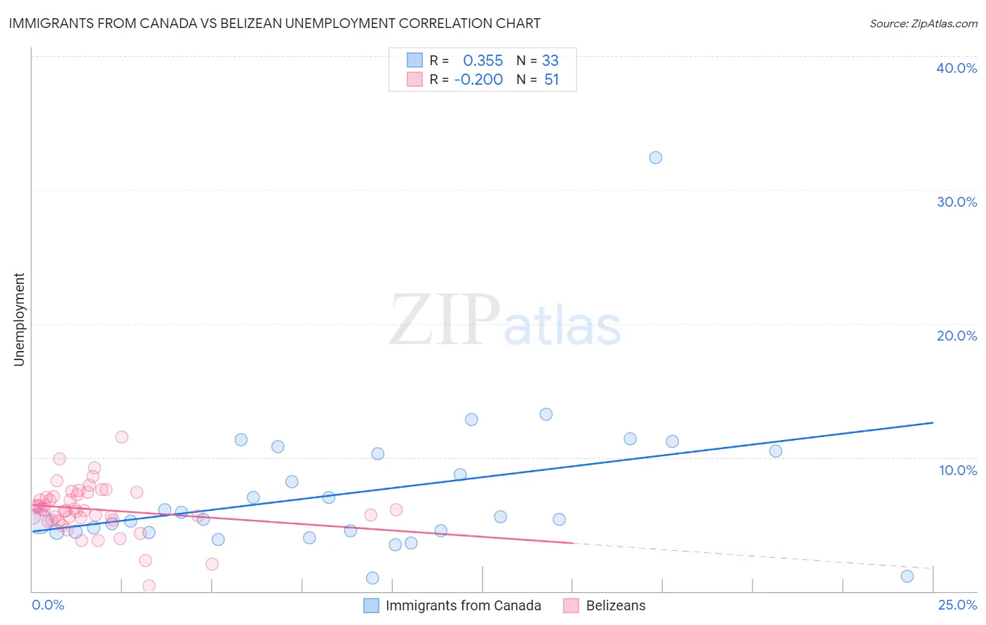 Immigrants from Canada vs Belizean Unemployment