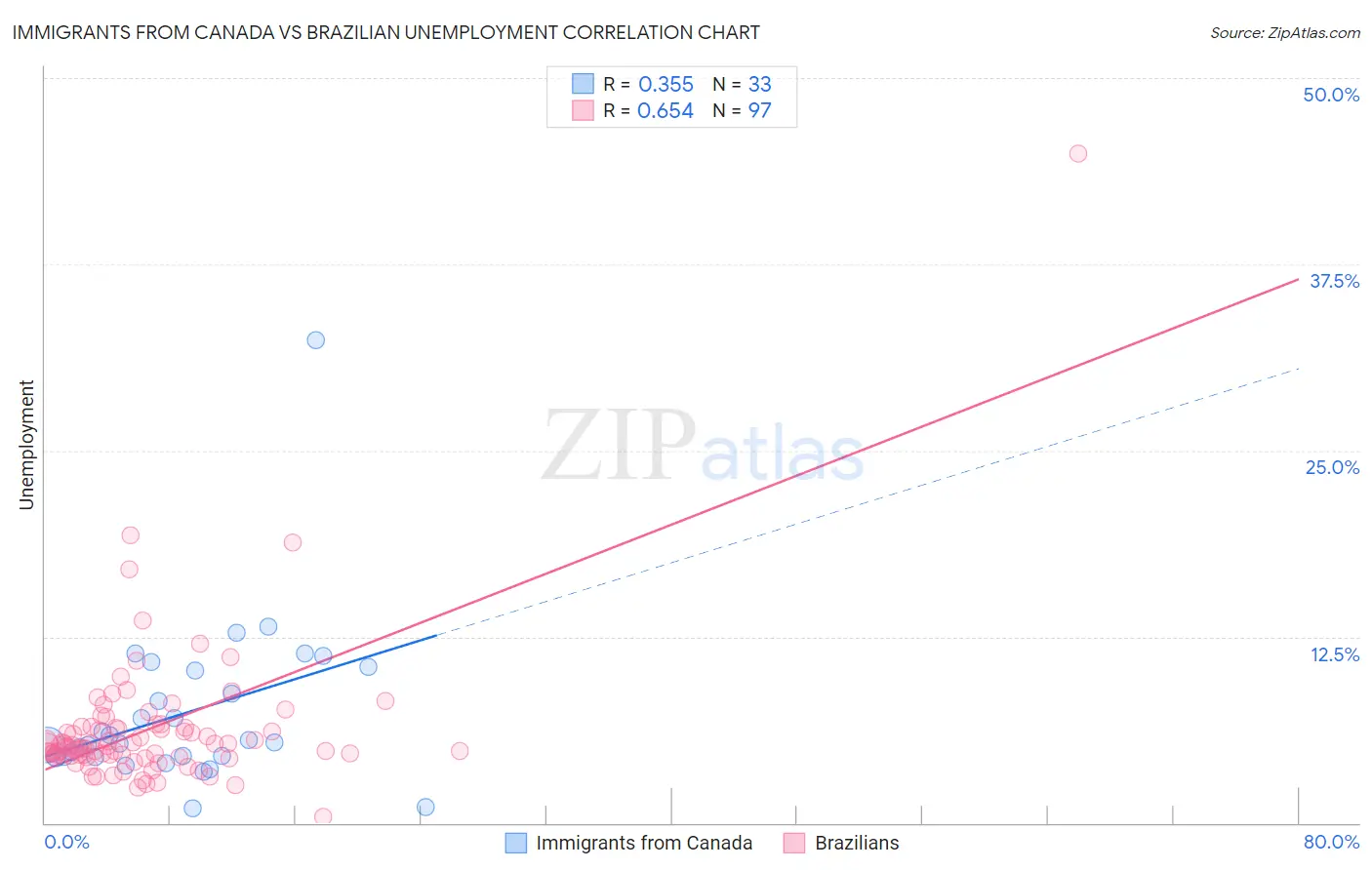 Immigrants from Canada vs Brazilian Unemployment