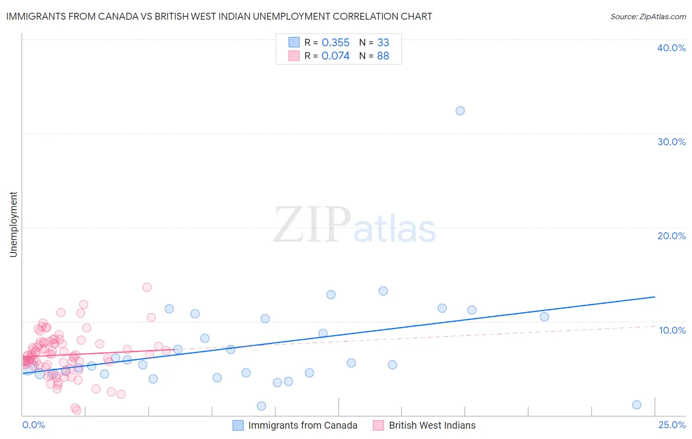 Immigrants from Canada vs British West Indian Unemployment