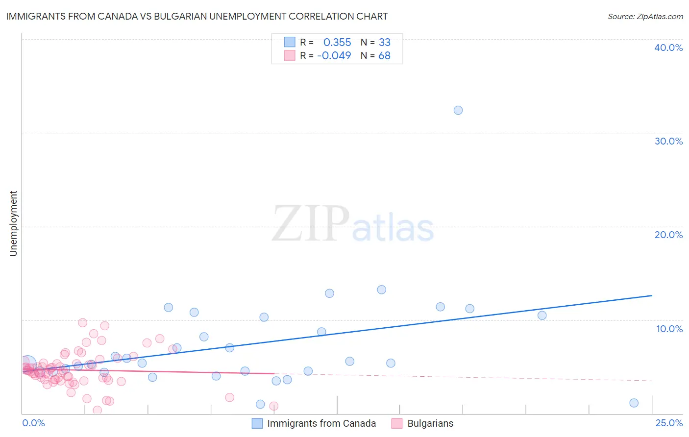 Immigrants from Canada vs Bulgarian Unemployment