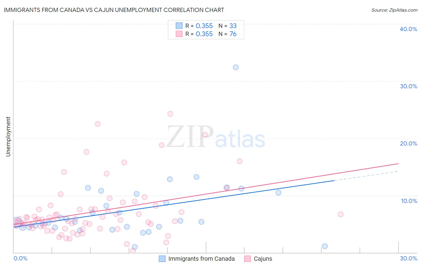 Immigrants from Canada vs Cajun Unemployment