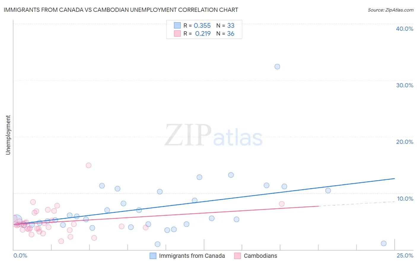 Immigrants from Canada vs Cambodian Unemployment