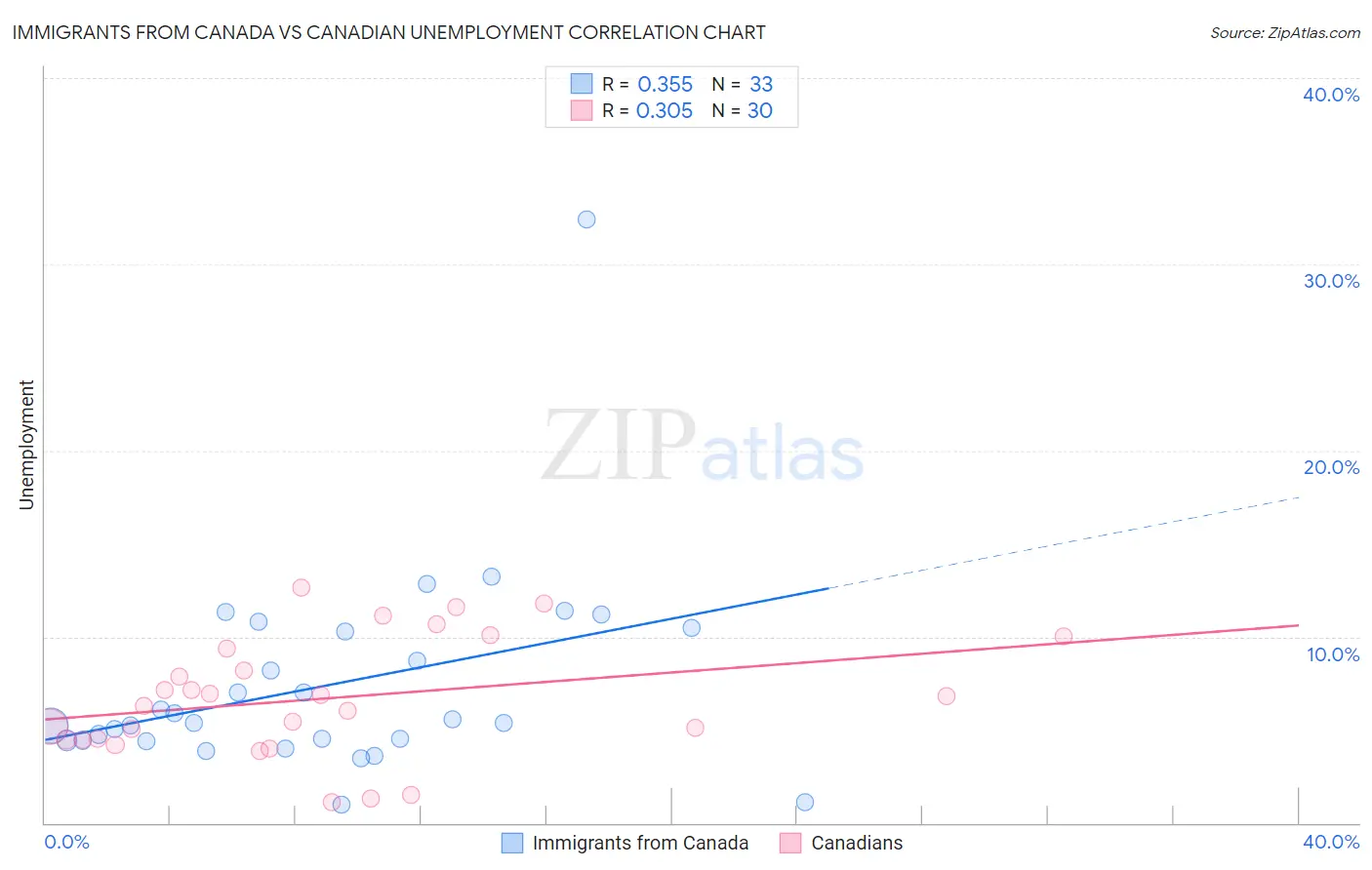 Immigrants from Canada vs Canadian Unemployment
