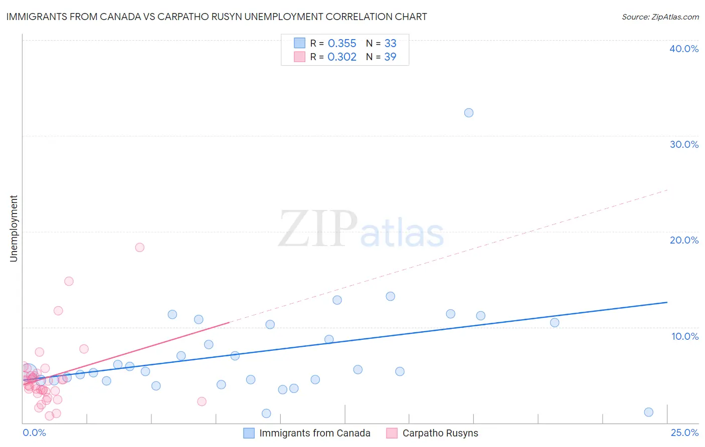 Immigrants from Canada vs Carpatho Rusyn Unemployment