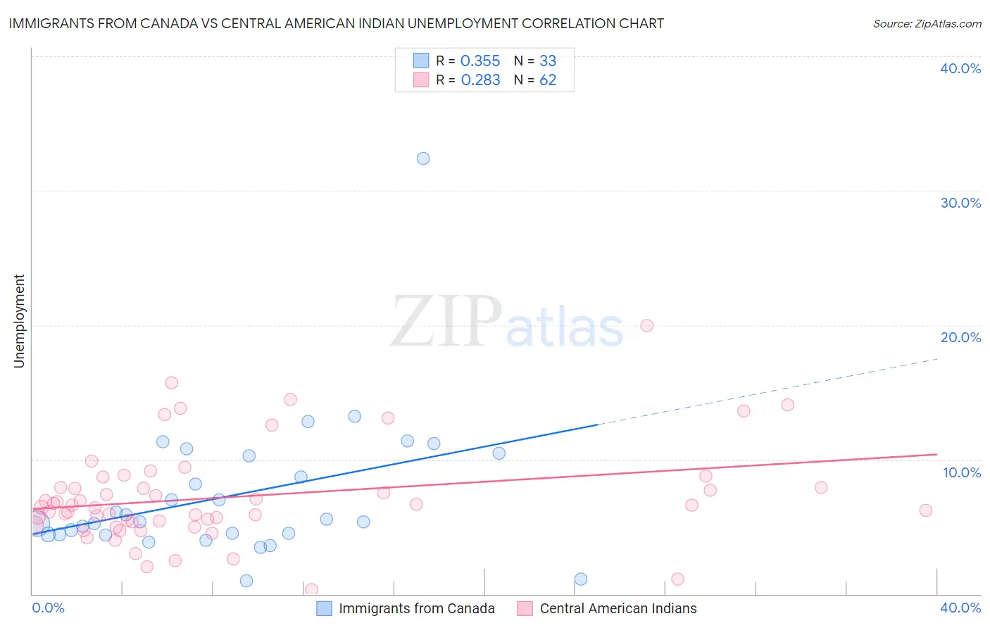 Immigrants from Canada vs Central American Indian Unemployment