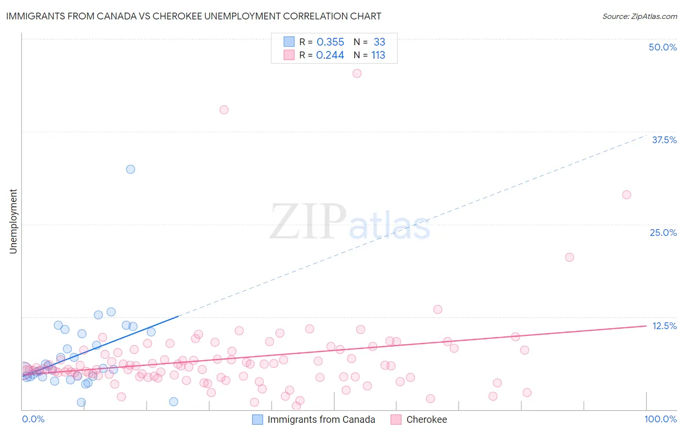 Immigrants from Canada vs Cherokee Unemployment
