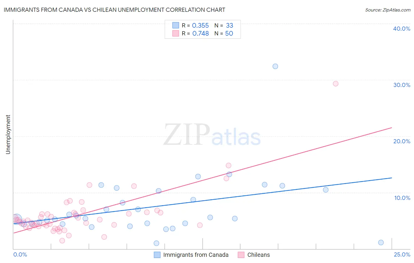 Immigrants from Canada vs Chilean Unemployment