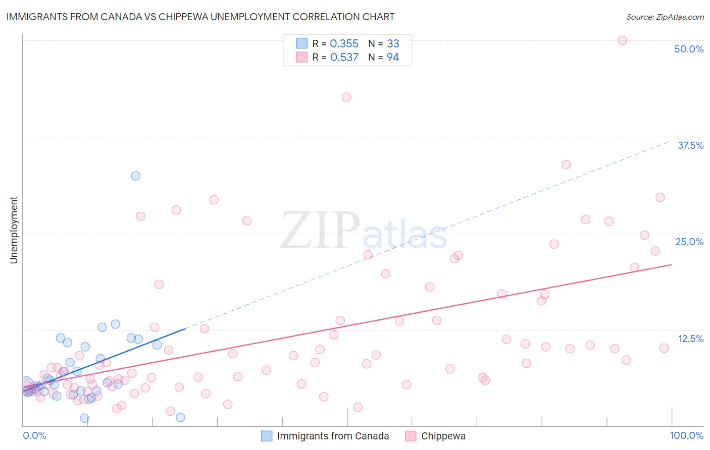 Immigrants from Canada vs Chippewa Unemployment