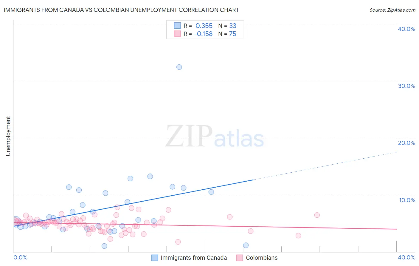 Immigrants from Canada vs Colombian Unemployment