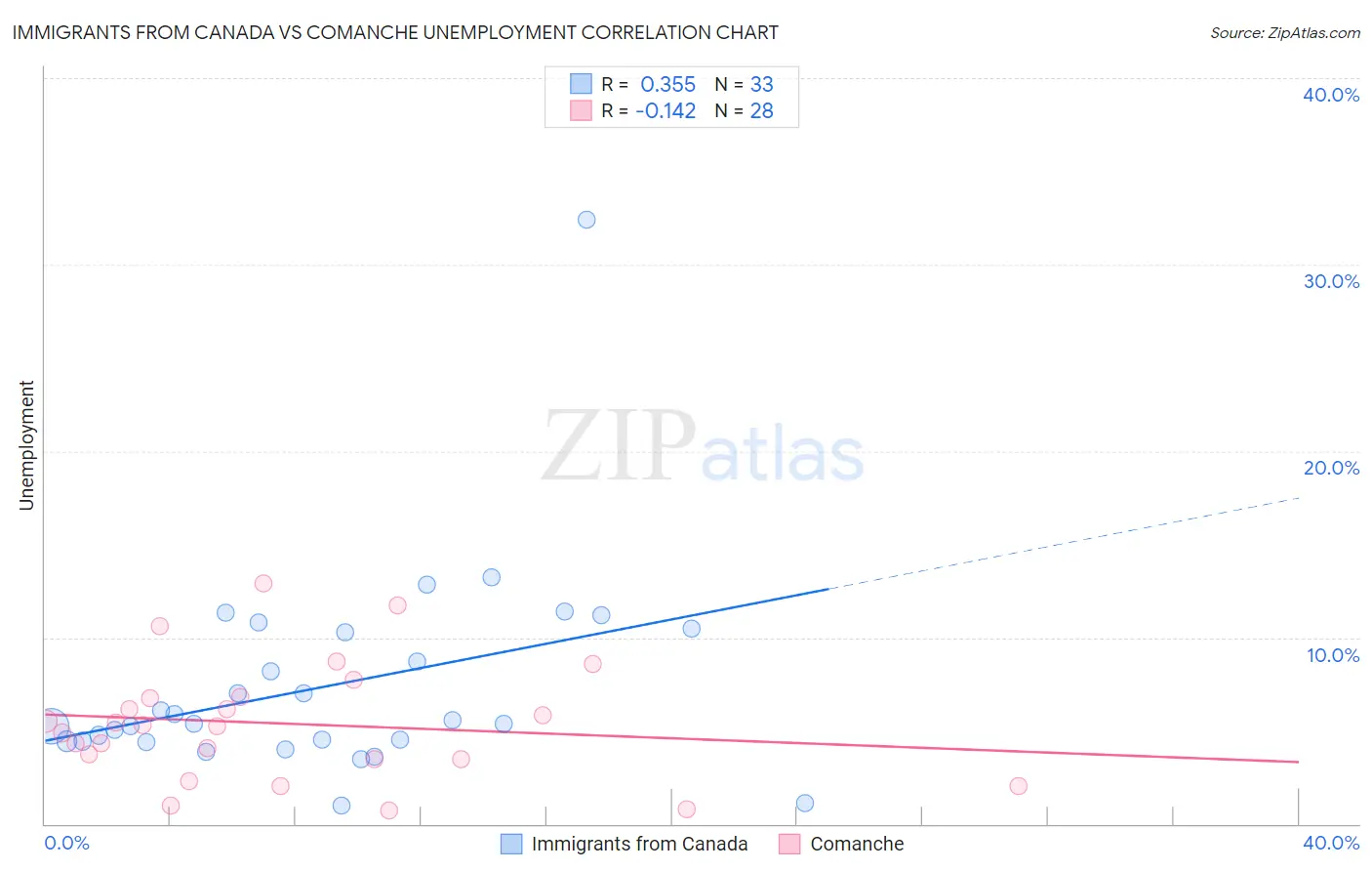Immigrants from Canada vs Comanche Unemployment