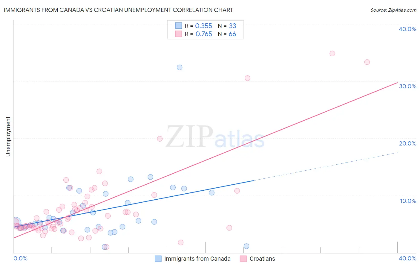 Immigrants from Canada vs Croatian Unemployment