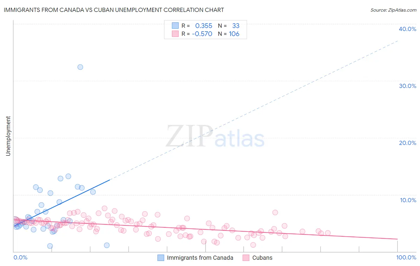 Immigrants from Canada vs Cuban Unemployment