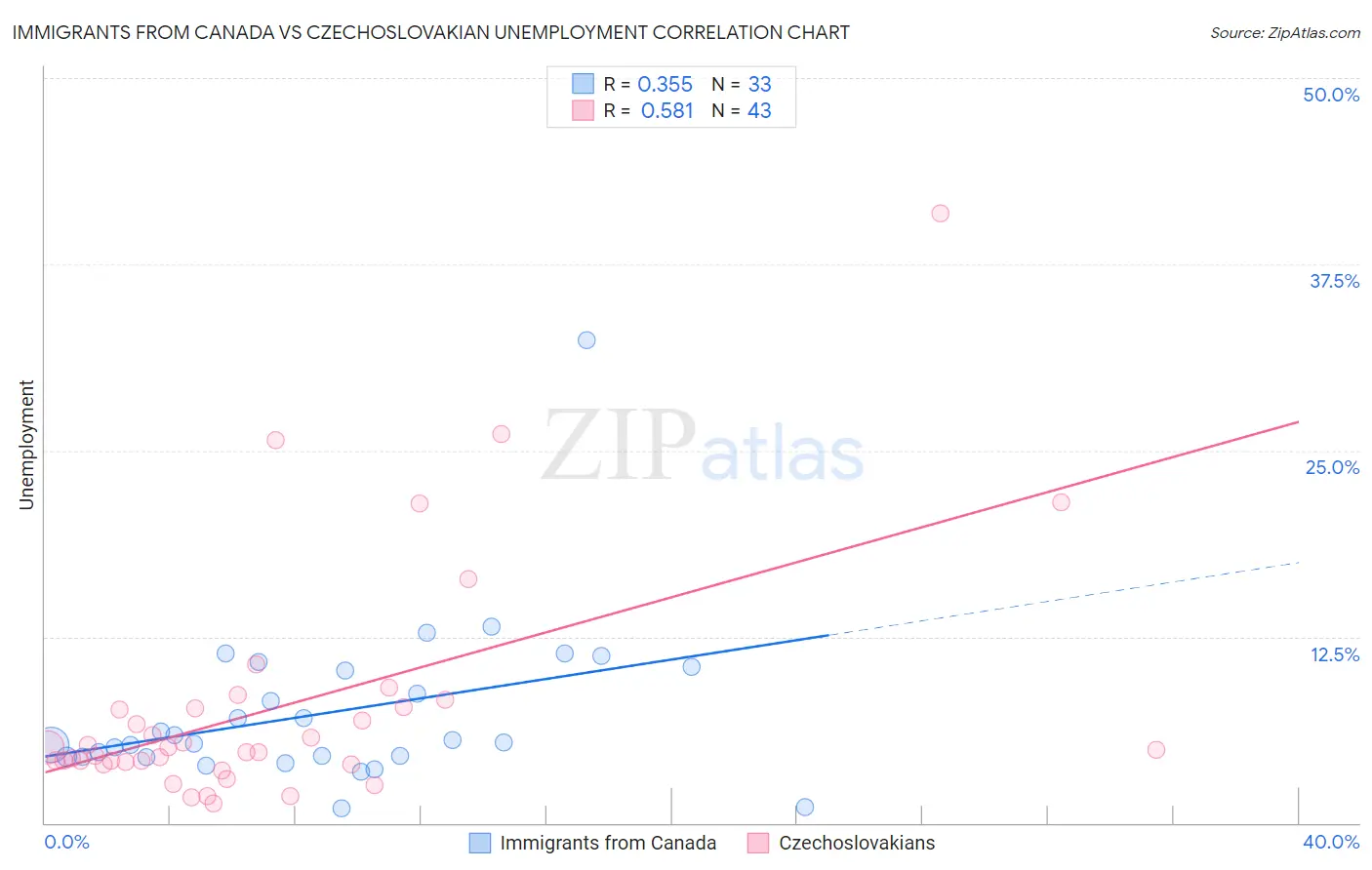 Immigrants from Canada vs Czechoslovakian Unemployment