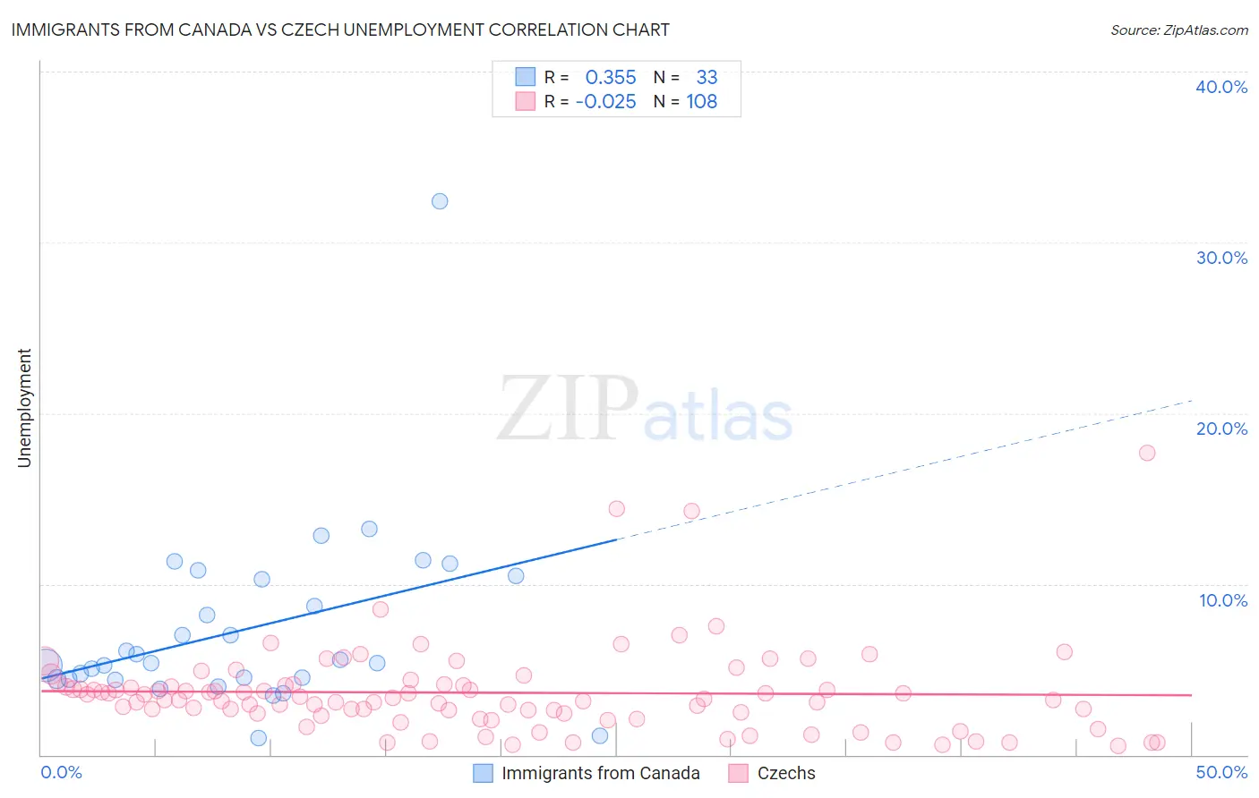 Immigrants from Canada vs Czech Unemployment