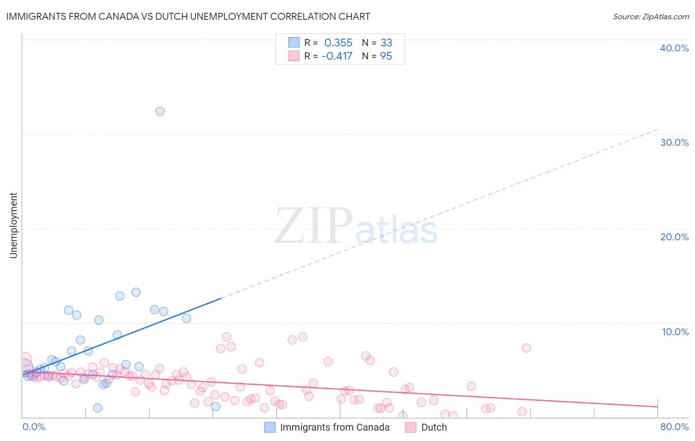 Immigrants from Canada vs Dutch Unemployment