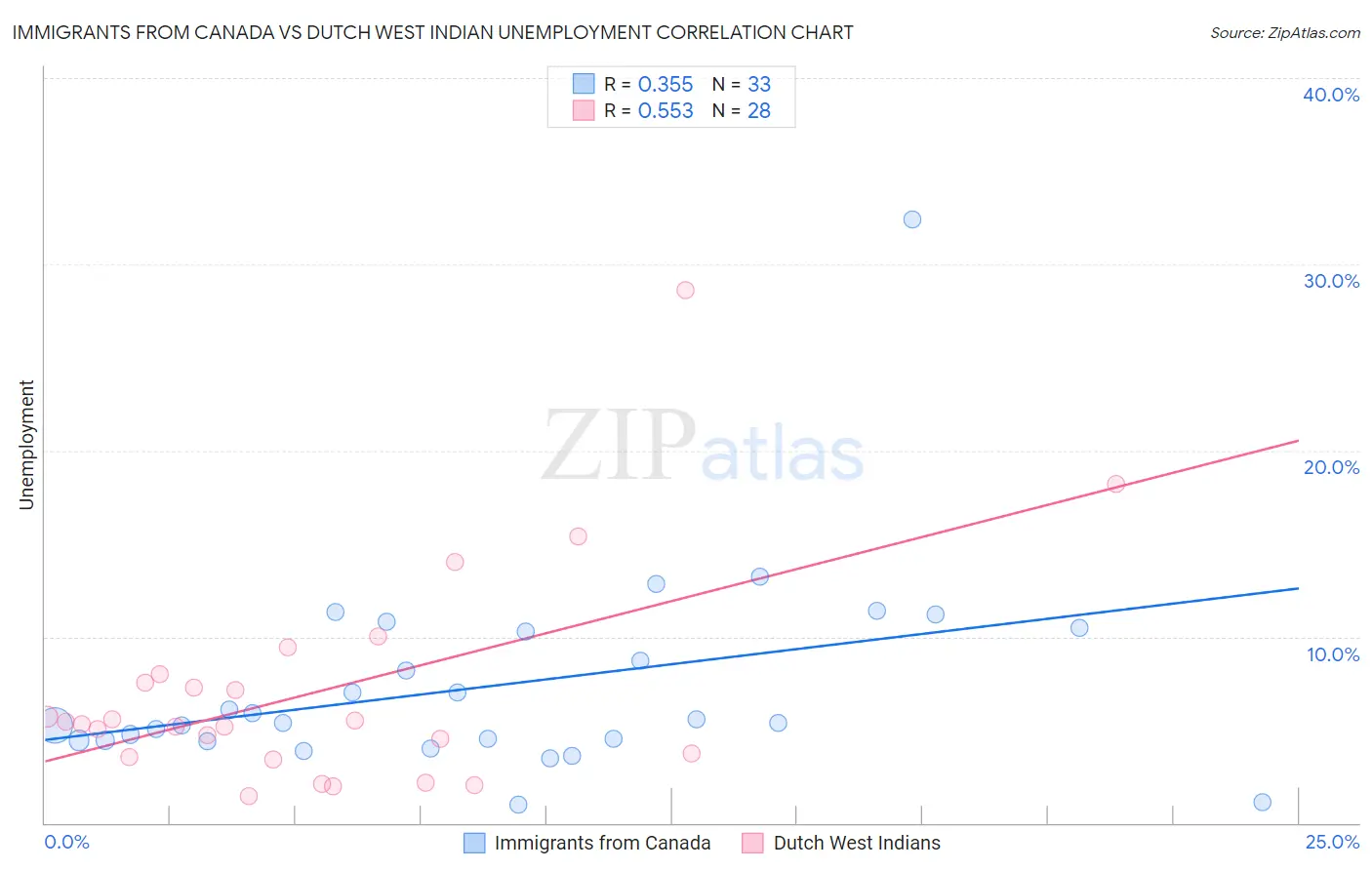 Immigrants from Canada vs Dutch West Indian Unemployment