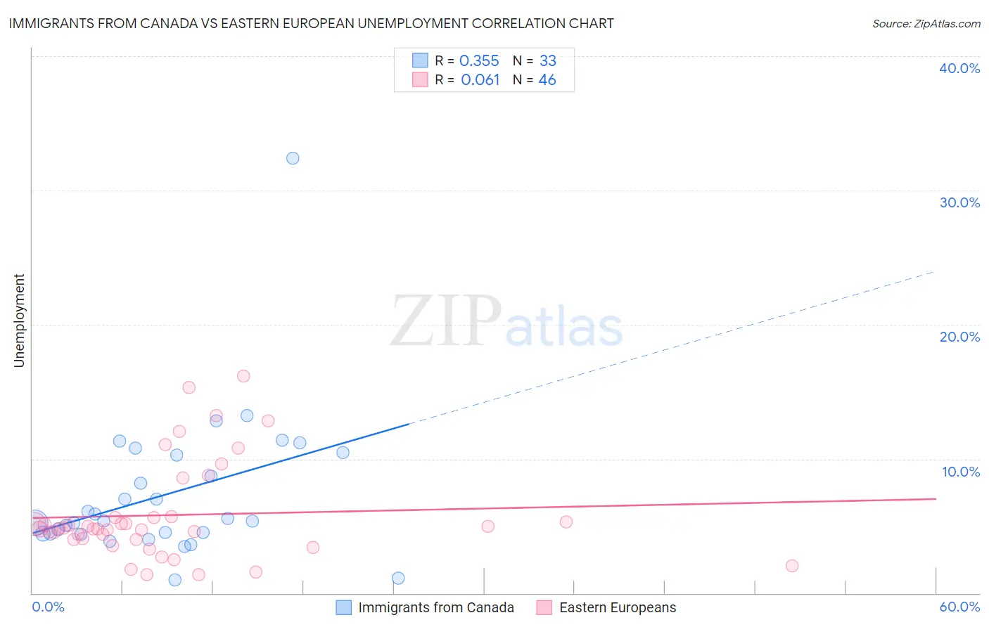 Immigrants from Canada vs Eastern European Unemployment
