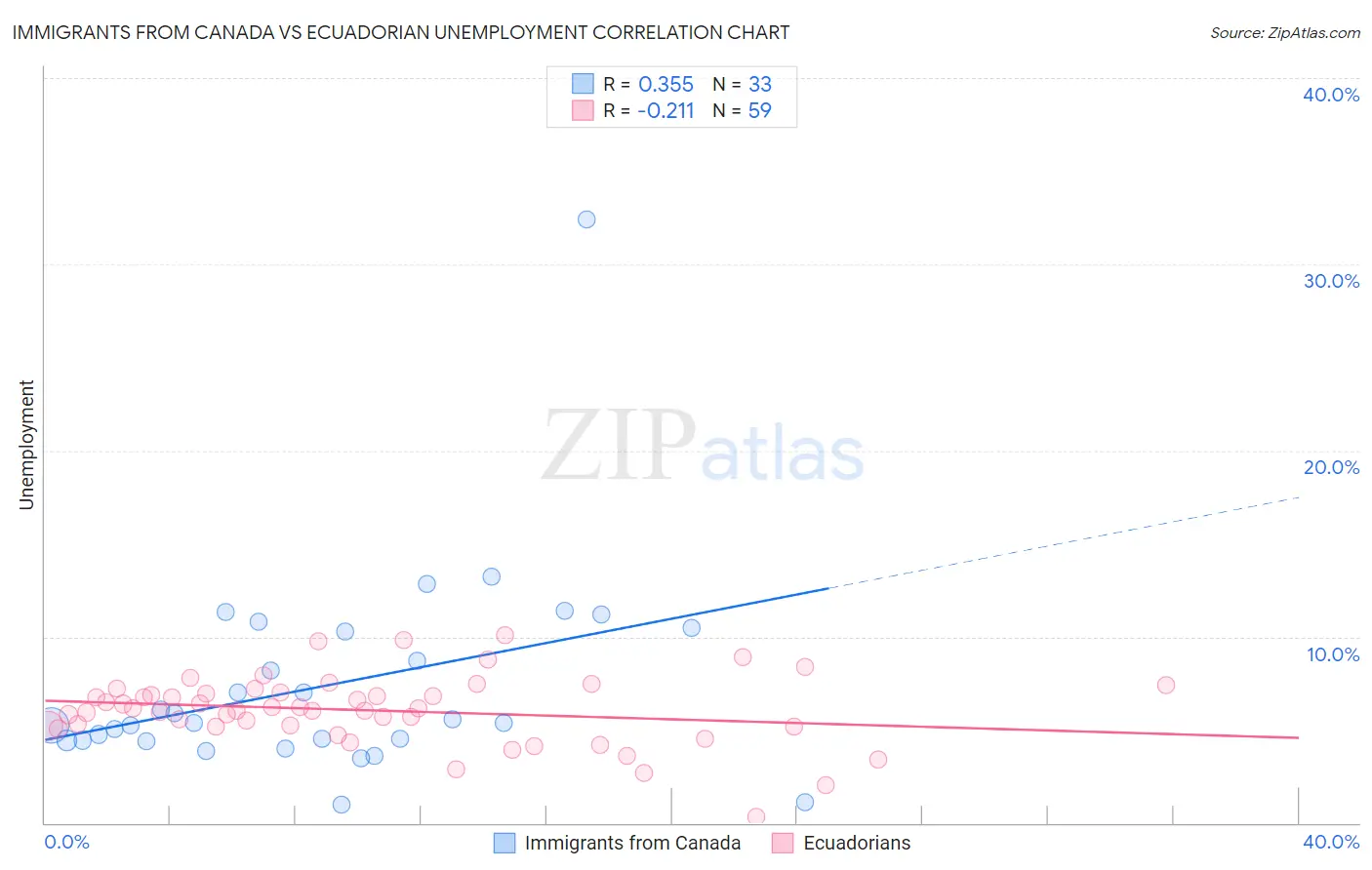 Immigrants from Canada vs Ecuadorian Unemployment