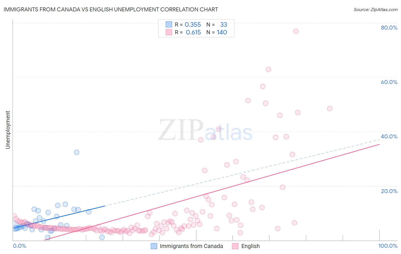 Immigrants from Canada vs English Unemployment