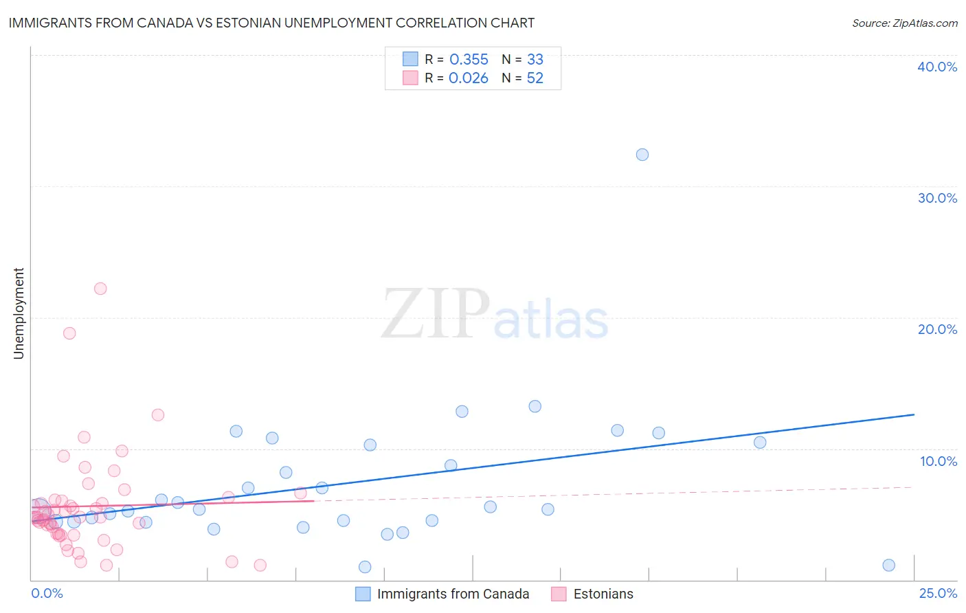 Immigrants from Canada vs Estonian Unemployment