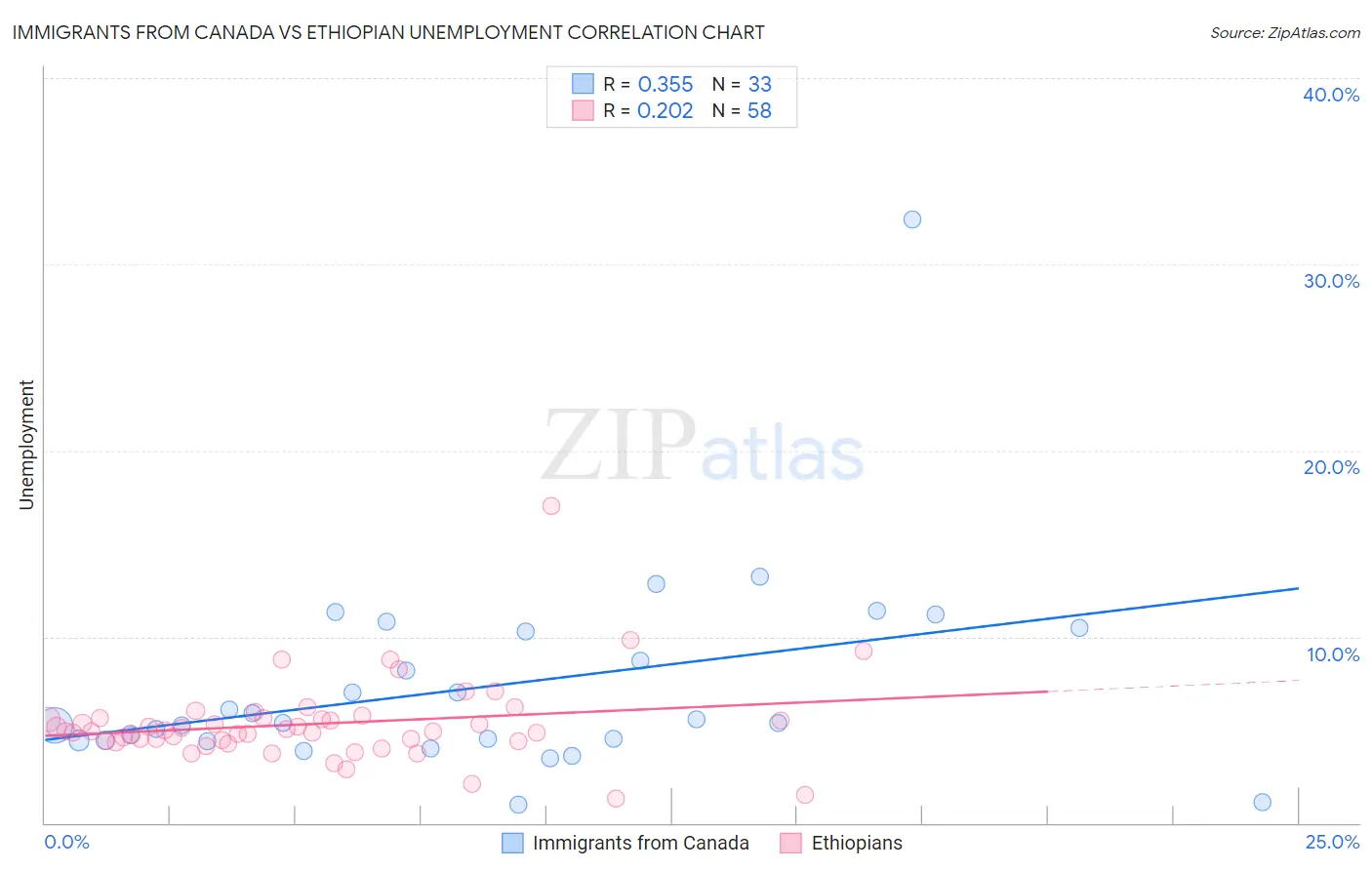 Immigrants from Canada vs Ethiopian Unemployment