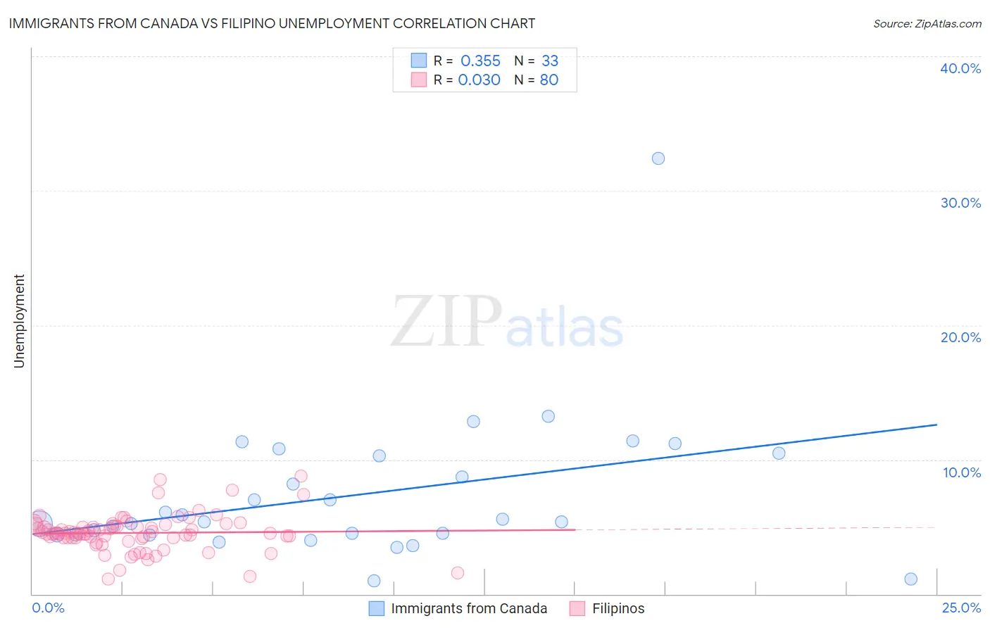 Immigrants from Canada vs Filipino Unemployment
