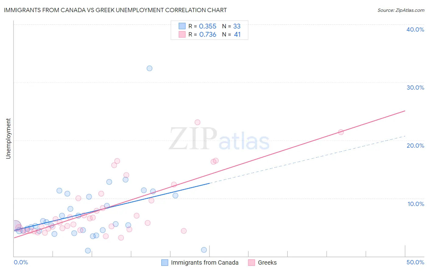 Immigrants from Canada vs Greek Unemployment