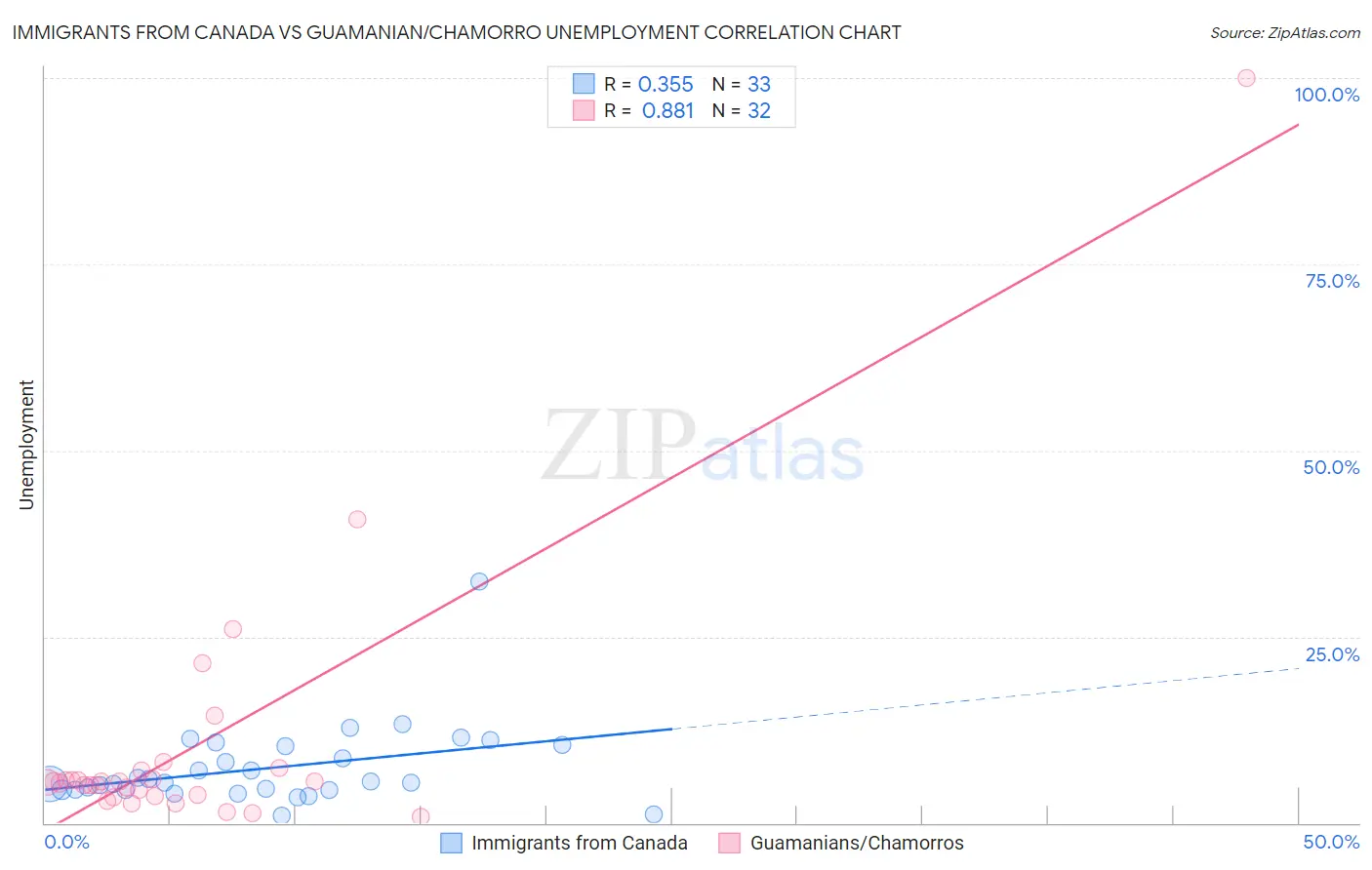 Immigrants from Canada vs Guamanian/Chamorro Unemployment