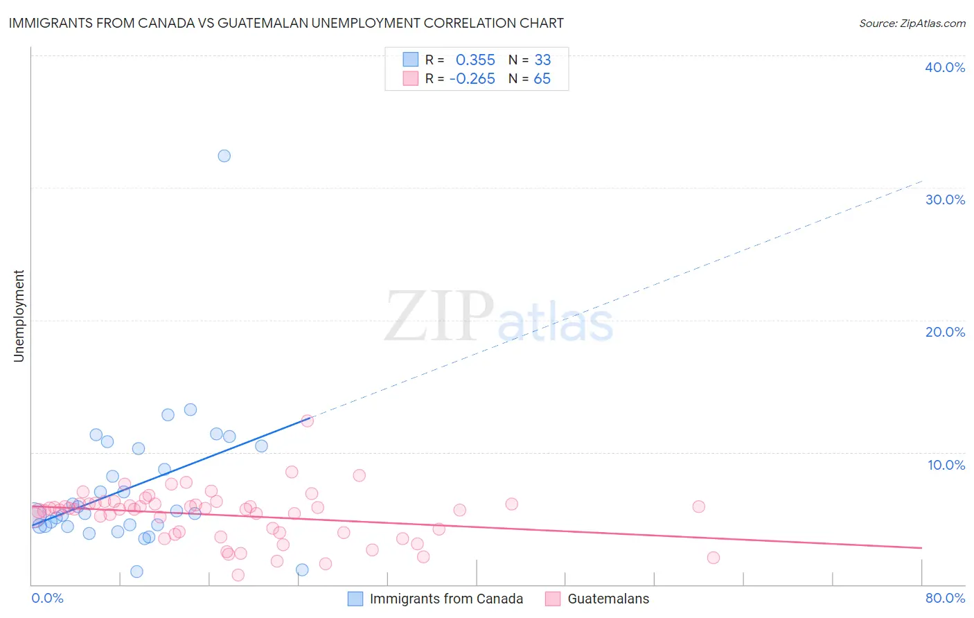 Immigrants from Canada vs Guatemalan Unemployment