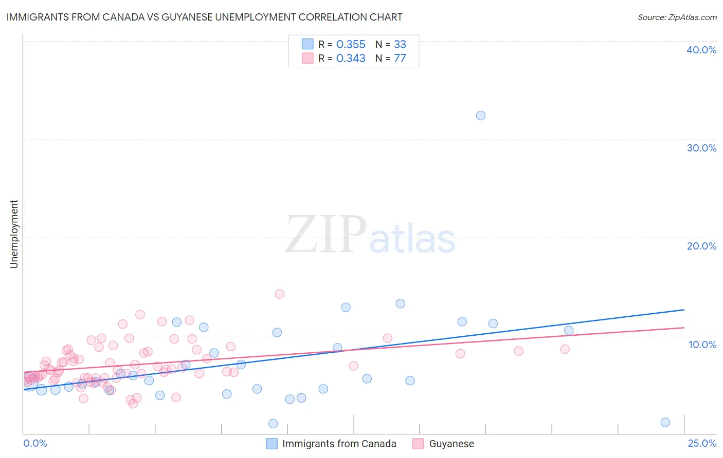 Immigrants from Canada vs Guyanese Unemployment