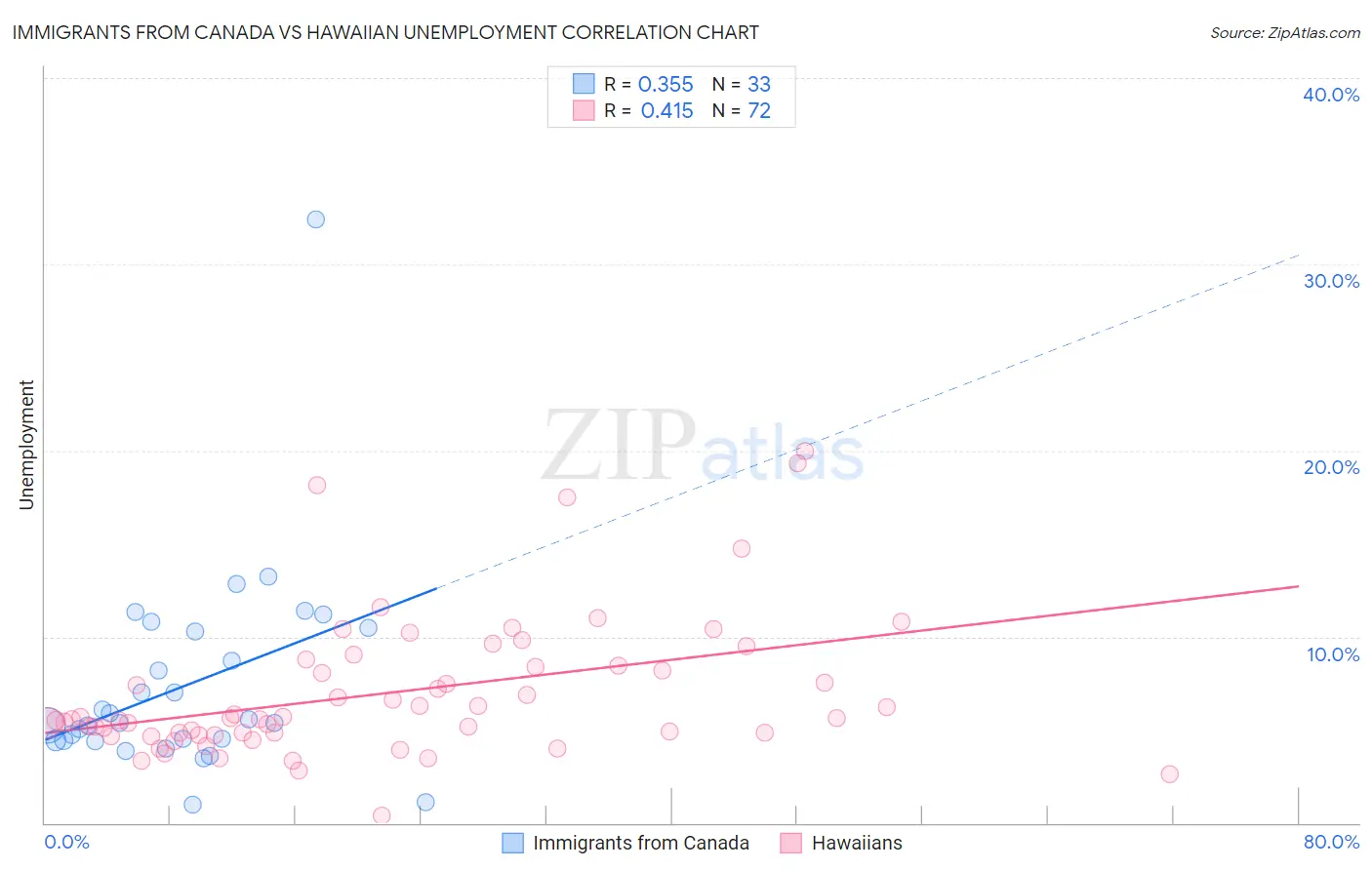 Immigrants from Canada vs Hawaiian Unemployment