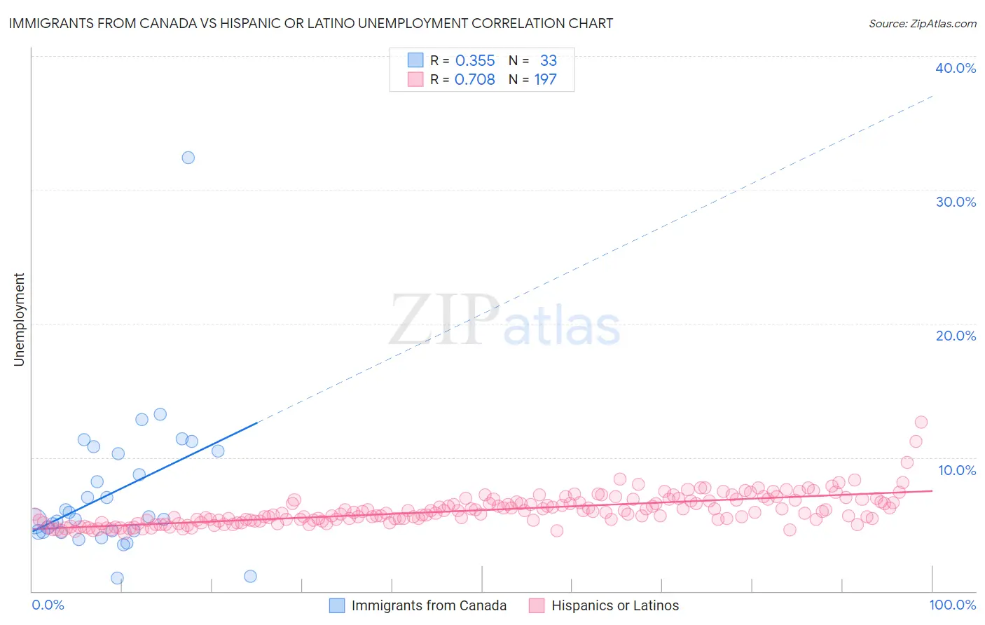 Immigrants from Canada vs Hispanic or Latino Unemployment