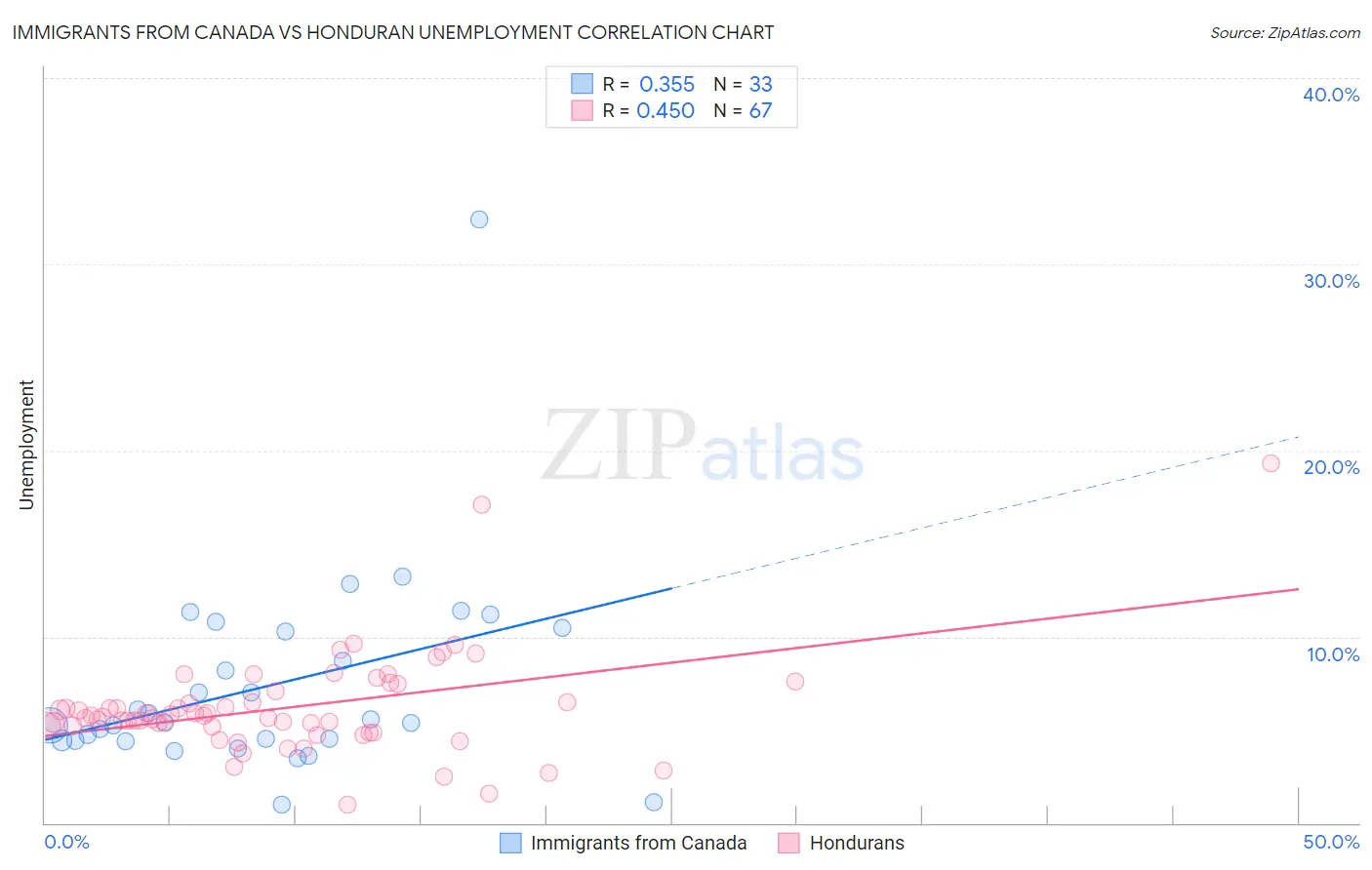 Immigrants from Canada vs Honduran Unemployment