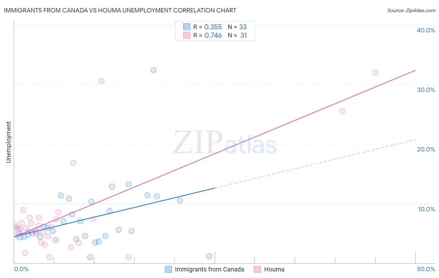 Immigrants from Canada vs Houma Unemployment