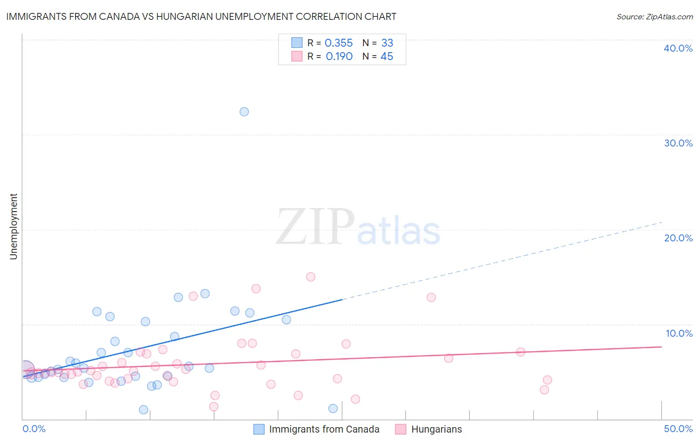 Immigrants from Canada vs Hungarian Unemployment