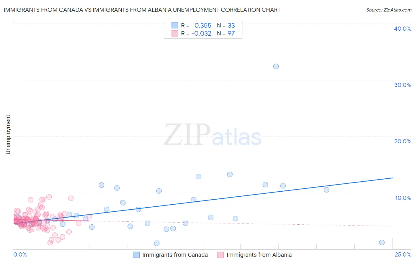 Immigrants from Canada vs Immigrants from Albania Unemployment
