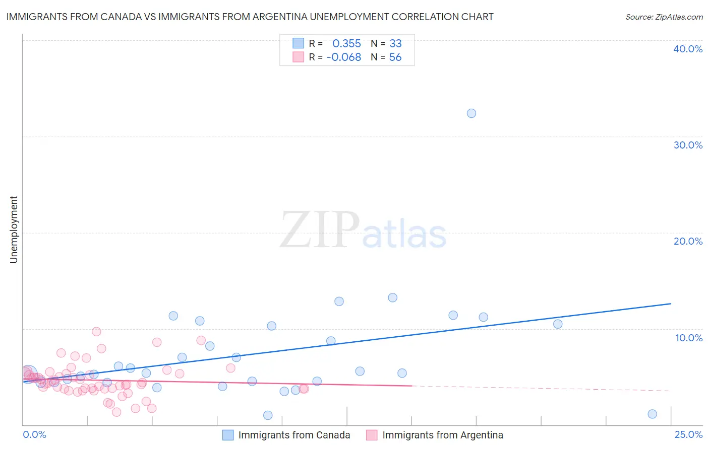 Immigrants from Canada vs Immigrants from Argentina Unemployment