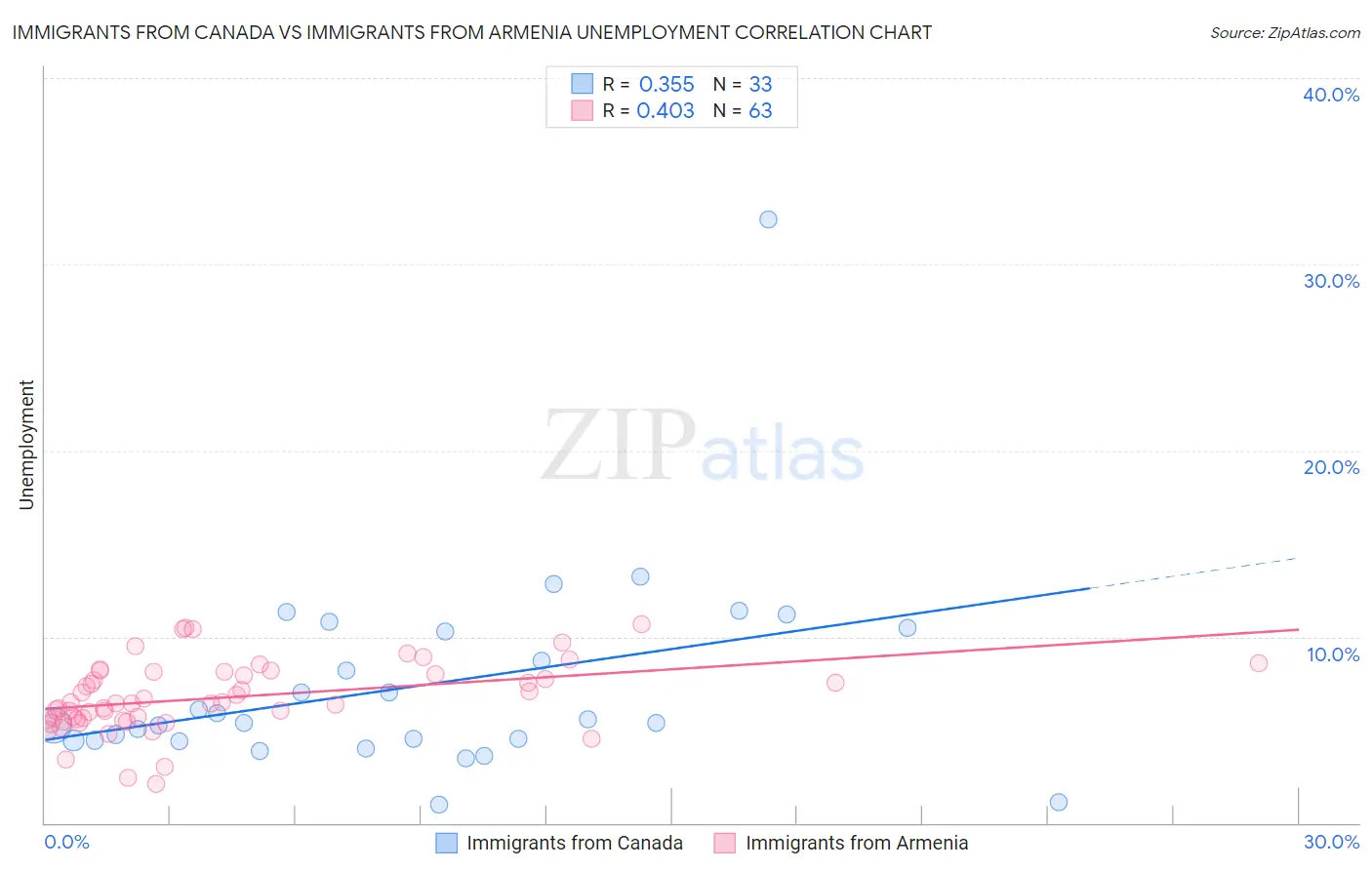 Immigrants from Canada vs Immigrants from Armenia Unemployment