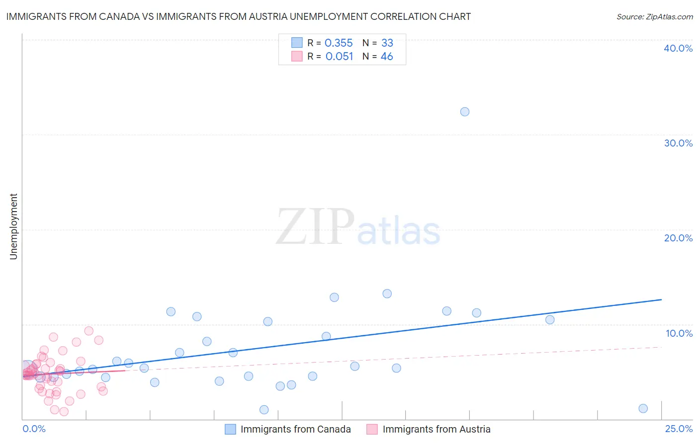 Immigrants from Canada vs Immigrants from Austria Unemployment